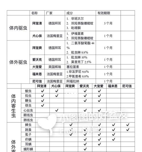 给狗狗使用驱虫药的正确方法（遵循兽医嘱咐，确保安全与有效性）