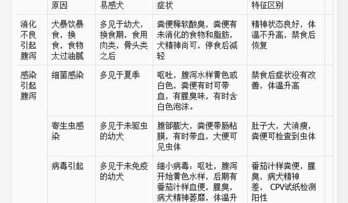 狗狗拉肚子禁忌食品大揭秘（狗狗拉肚子，这些食物要远离！）
