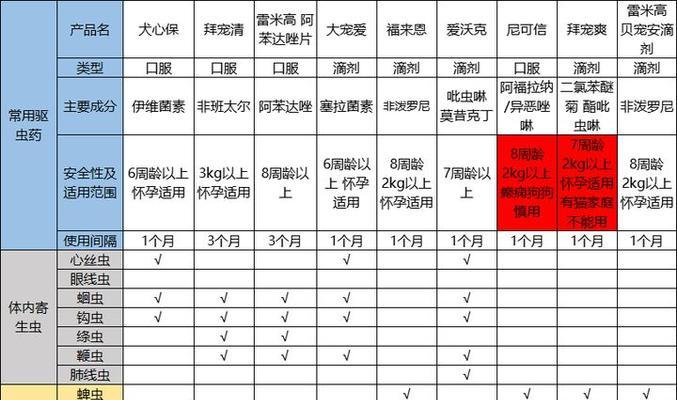 狗狗出生多久应进行体内驱虫？（宠物健康必备，了解狗狗驱虫的最佳时间）